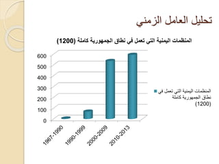 ‫الزمني‬ ‫العامل‬ ‫تحليل‬
0
100
200
300
400
500
600
‫كاملة‬ ‫الجمهورية‬ ‫نطاق‬ ‫في‬ ‫تعمل‬ ‫التي‬ ‫اليمنية‬ ‫المنظمات‬(1200)
‫تعمل‬ ‫التي‬ ‫اليمنية‬ ‫المنظمات‬‫في‬
‫كاملة‬ ‫الجمهورية‬ ‫نطاق‬
(1200)
 
