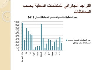 ‫بحسب‬ ‫المحلية‬ ‫للمنظمات‬ ‫الجغرافي‬ ‫التواجد‬
‫المحافظات‬
0
100
200
300
400
500
600
700
800
900
1000 ‫العاصمة‬‫امانة‬
‫تعز‬
‫اب‬
‫الجوف‬
‫مارب‬
‫الحديدة‬
‫ريمه‬
‫لحج‬
‫صعدة‬
‫حجة‬
‫المكال‬
‫حتى‬ ‫المحافظات‬ ‫بحسب‬ ‫المسجلة‬ ‫المنظمات‬ ‫عدد‬2013
‫بحسب‬ ‫المسجلة‬ ‫المنظمات‬ ‫عدد‬
‫حتى‬ ‫المحافظات‬2013
 