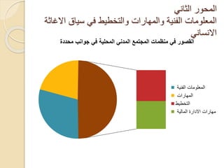 ‫الثاني‬ ‫المحور‬
‫االغاثة‬ ‫سياق‬ ‫في‬ ‫والتخطيط‬ ‫والمهارات‬ ‫الفنية‬ ‫المعلومات‬
‫االنساني‬
‫محددة‬ ‫جوانب‬ ‫في‬ ‫المحلية‬ ‫المدني‬ ‫المجتمع‬ ‫منظمات‬ ‫في‬ ‫القصور‬
‫الفنية‬ ‫المعلومات‬
‫المهارات‬
‫التخطيط‬
‫المالية‬ ‫االدارة‬ ‫مهارات‬
 