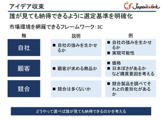 アイデア収束
Copyright JapanWork All rights reserved
誰が見ても納得できるように選定基準を明確化
市場環境を網羅できるフレームワーク：3C
自社
どうやって選べば誰が見ても納得できるのかを考える
顧客
競合
 自社の強みを生かせ
るか
 自社の強みを生かせ
るか
 実現可能性
例説明軸
 顧客が求める商品か
 価格
 日本ぽさがあるか
など購買要因を考える
 競合は多くないか
 競合製品を調べてそ
れとの差別化がある
か
 
