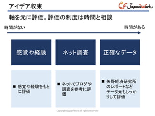 アイデア収束
Copyright JapanWork All rights reserved
軸を元に評価。評価の制度は時間と相談
時間がない 時間がある
感覚や経験
 感覚や経験をもと
に評価
ネット調査
 ネットでブログや
調査を参考に評
価
正確なデータ
 矢野経済研究所
のレポートなど
データ元もしっか
りして評価
 