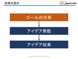 全体の流れ
Copyright JapanWork All rights reserved
ゴールの共有
アイデア発散
アイデア収束
 