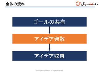 全体の流れ
Copyright JapanWork All rights reserved
ゴールの共有
アイデア発散
アイデア収束
 