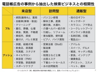 電話帳広告の事例から抽出した検索ビジネスとの相関性
イーンスパイア（株）横田秀珠の著作権を尊重しつつ、是非ノウハウをシェアしよう！ 2
来店型 訪問型 通販型
プル
・病院(動物も)、薬局
・自動車(車検・板金)
・クリーニング
・墓石、葬儀、...