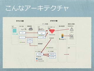 ʥ`ƥ
饦ɂ
ӥåǩ`

Monitor
Alert
IoT
֥``
Salesforce
R Server
ץȥQ٥
IoT
ǥХ
IoT GW ??I
ǥХ
ǥХȺ

ȥ`ߥ
I
򤱻?ǩ`I
ǩ`
eMI
ǩ`?
?ǩ`
ǰI
yӋ
Cеѧ
Redshift
ͨ
ͨŻؾ
On/off
ؾٶ
Redshift
 
