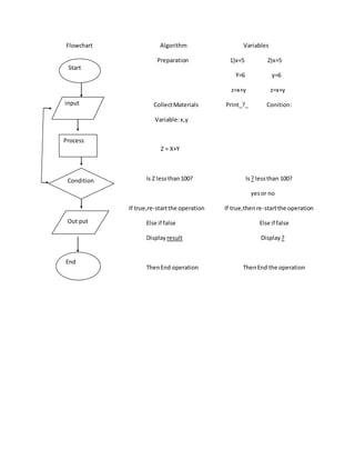 Flowchart Algorithm Variables
Preparation 1)x=5 2)x=5
Y=6 y=6
z=x+y z=x+y
CollectMaterials Print_?_ Conition:
Variable:x,y
Z = X+Y
Is Z lessthan100? Is? lessthan 100?
yesor no
If true,re-startthe operation If true,thenre-startthe operation
Else if false Else if false
Display result Display ?
ThenEnd operation ThenEnd the operation
Start
input
Process
Condition
Out put
End