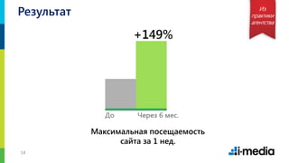 1414
Максимальная посещаемость
сайта за 1 нед.
Результат Из
практики
агентства
 