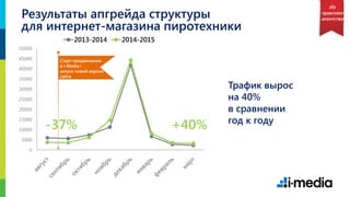 4040
Старт продвижения
в i-Media+
запуск новой версии
сайта
Результаты апгрейда структуры
Трафик вырос
на 40%
в сравнении
год к году
для интернет-магазина пиротехники
Из
практики
агентства
0
5000
10000
15000
20000
25000
30000
35000
40000
45000
50000
2013-2014 2014-2015
+40%-37%
 