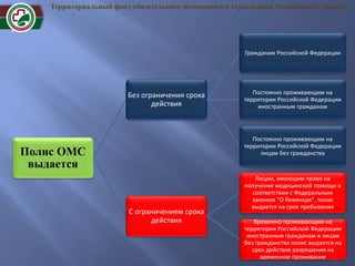 6
Территориальный фонд обязательного медицинского страхования Челябинской области
Полис ОМС
выдается
Без ограничения срока
действия
Гражданам Российской Федерации
Постоянно проживающим на
территории Российской Федерации
иностранным гражданам
Постоянно проживающим на
территории Российской Федерации
лицам без гражданства
С ограничением срока
действия
Лицам, имеющим право на
получение медицинской помощи в
соответствии с Федеральным
законом "О беженцах", полис
выдается на срок пребывания
Временно проживающим на
территории Российской Федерации
иностранным гражданам и лицам
без гражданства полис выдается на
срок действия разрешения на
временное проживание
 
