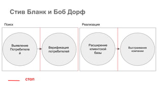 Стив Бланк и Боб Дорф
Верификация
потребителей
Выявление
Потребителе
й
Поиск Реализация
СТОП
Расширение
клиентской
базы
Выстраивание
компании
 