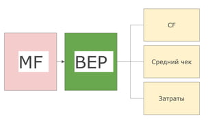 BEP
СF
Средний чек
Затраты
МF
 