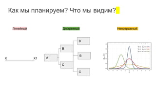 Как мы планируем? Что мы видим?
A
B
C
Линейный
Х Х1
Дискретный Непрерывный
B
B
C
 