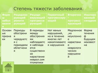 Степень тяжести заболевания.
Форм
ы
забол
евани
я
Рецидиви
рующий
ремити
рующий
Рециди
вирующий
прогресси
рующий
Первичный
прогрессиру
ющий
Вторично
-
прогресс
ирующий
Изолиро
ванный
синдром
Основн
ые
призна
ки
Периоды
обострени
я
чередуютс
я с
периодами
облегчени
я
В периоды
между
обострения
ми
наблюдаетс
я наблюда
ется
существенн
ое
нарастание
неврол.сим
птоматики
Нет явных
нарушений,
но в течение
многих лет
накапливаютс
я нарушения
Медленное
,но
неуклонно
е
нарастани
е
неврологи
ческих
нарушени
й
Форма
течения
ф
будущем
неизвест
на
 