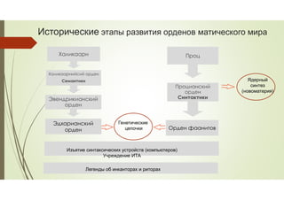 Исторические этапы развития орденов матического мира
Халикаарн
Халикаарнийсий орден
Семантики
Эвендрикианский
орден
Проц
Процианский
орден
Синтактики
Генетические
цепочки
Ядерный
синтез
(новоматерия)
Эдхарианский
орден Орден фаанитов
Изъятие синтаксических устройств (компьютеров)
Учреждение ИТА
Легенды об инканторах и риторах
 