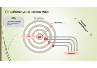 Устройство матического мира
ITA
Конвокс
Консервация
Диффузия
100
10
1
1000
Язык:
• Секулюм – флукский
• Матический мир –
ортский
 