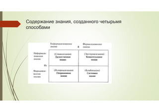 Содержание знания, созданного четырьмя
способами
 