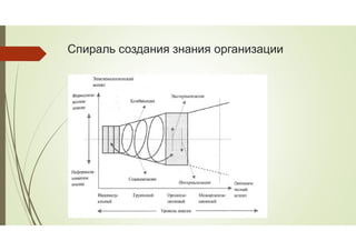 Спираль создания знания организации
 