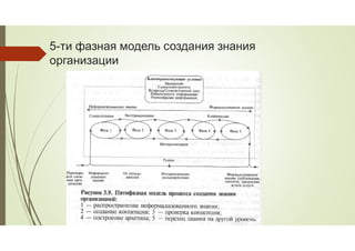 5-ти фазная модель создания знания
организации
 