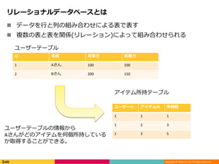 Copyright © DeNA Co.,Ltd. All Rights Reserved.
リレーショナルデータベースとは
 データを行と列の組み合わせによる表で表す
 複数の表と表を関係(リレーション)によって組み合わせられる
ID 名前 攻撃力 防御力
1 Aさん 100 100
2 Bさん 200 150
ユーザーID アイテムID 所持数
1 1 1
1 2 3
1 3 5
ユーザーテーブル
アイテム所持テーブル
ユーザーテーブルの情報から
Aさんがどのアイテムを何個所持している
か取得することができる。
 