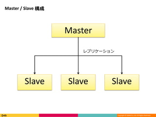 Copyright © DeNA Co.,Ltd. All Rights Reserved.
Master / Slave 構成
Master
Slave Slave Slave
レプリケーション
 