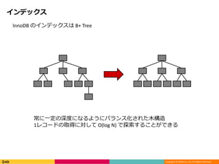 Copyright © DeNA Co.,Ltd. All Rights Reserved.
インデックス
InnoDB のインデックスは B+ Tree
常に一定の深度になるようにバランス化された木構造
1レコードの取得に対して O(log N) で探索することができる
 