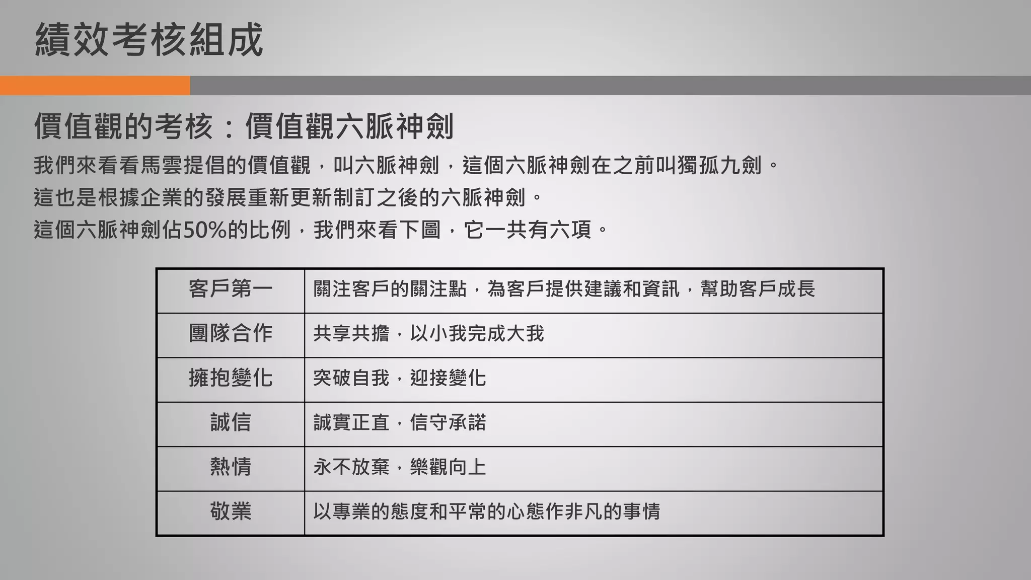 績效考核組成
客戶第一 關注客戶的關注點，為客戶提供建議和資訊，幫助客戶成長
團隊合作 共享共擔，以小我完成大我
擁抱變化 突破自我，迎接變化
誠信 誠實正直，信守承諾
熱情 永不放棄，樂觀向上
敬業 以專業的態度和平常的心態作非凡的事情
價值觀的考核：價值觀六脈神劍
我們來看看馬雲提倡的價值觀，叫六脈神劍，這個六脈神劍在之前叫獨孤九劍。
這也是根據企業的發展重新更新制訂之後的六脈神劍。
這個六脈神劍佔50%的比例，我們來看下圖，它一共有六項。
 