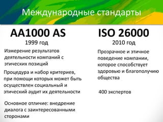Международные стандарты
АА1000 AS
1999 год
ISO 26000
Измерение результатов
деятельности компаний с
этических позиций
Процедура и набор критериев,
при помощи которых может быть
осуществлен социальный и
этический аудит их деятельности
Основное отличие: внедрение
диалога с заинтересованными
сторонами
2010 год
Прозрачное и этичное
поведение компании,
которое способствует
здоровью и благополучию
общества
400 экспертов
 