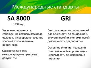 Международные стандарты
SA 8000 GRI
Узкая направленность:
соблюдение компаниями прав
человека и совершенствование
условий труда наемных
работников
Ссылается также на
международные правовые
документы
1997 год
Список конкретных показателей
для отчётности по социальной,
экологической и экономической
деятельности предприятия
Основное отличие: позволяет
отчитывающейся организации
использовать рекомендации
поэтапно
 