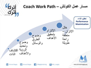 ‫الكوتش‬ ‫عمل‬ ‫مسار‬–Coach Work Path
‫اكتشاف‬
‫الذات‬
‫وضوح‬
‫وتحديد‬
‫الرؤية‬
‫واألهداف‬
‫وضوح‬
‫الطرق‬
‫والوسائل‬
‫اإللتزام‬
‫بتحقيق‬
‫األهداف‬
‫خلل‬
‫اإلتزان‬–
‫منطقة‬
‫راحة‬
‫طويلة‬
‫األداء‬ ‫تعظيم‬
Performance
Maximization
5
 