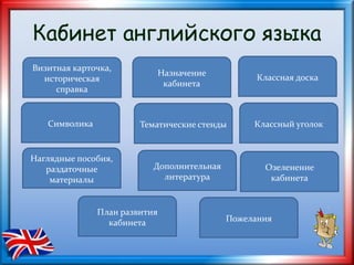 Кабинет английского языка
Визитная карточка,
историческая
справка
Назначение
кабинета
Классная доска
Символика Тематические стенды Классный уголок
Наглядные пособия,
раздаточные
материалы
Дополнительная
литература
Озеленение
кабинета
План развития
кабинета Пожелания
 
