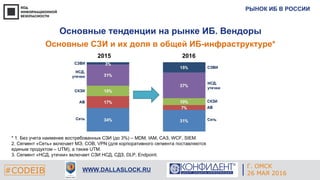 РЫНОК ИБ В РОССИИ
#CODEIB WWW.DALLASLOCK.RU
Основные тенденции на рынке ИБ. Вендоры
Основные СЗИ и их доля в общей ИБ-инфраструктуре*
* 1. Без учета наименее востребованных СЗИ (до 3%) – MDM, IAM, САЗ, WCF, SIEM.
2. Сегмент «Сеть» включает МЭ, СОВ, VPN (для корпоративного сегмента поставляются
единым продуктом – UTM), а также UTM.
3. Сегмент «НСД, утечки» включает СЗИ НСД, СДЗ, DLP, Endpoint.
2015 2016
Г. ОМСК
26 МАЯ 2016
 