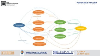 РЫНОК ИБ В РОССИИ
#CODEIB WWW.DALLASLOCK.RU
Г. ОМСК
26 МАЯ 2016
 