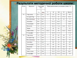  Результати методичної роботи школи:
 
