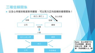 三種信賴關係
 以全心待客的態度對待顧客，可以見力正向信賴的循環關係！
自己（員工）
自己
公司 顧客
Point：全心待客不只
可以對貴賓，還包括
你的上司、前輩、同
事、外部相關人士..等!
信賴信賴
信賴
全心待客
地方上的人們 顧客
公司 外部業者
人脈
 