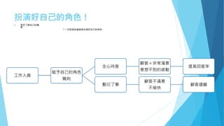 扮演好自己的角色！
工作人員
賦予自己的角色
職則
全心待客
顧客＝非常滿意
意想不到的感動
提高回客率
敷衍了事
顧客不滿意
不愉快
顧客遠離
 是否了解自己的職
責
？一切前提的基礎是扮演好自己的角色。
 
