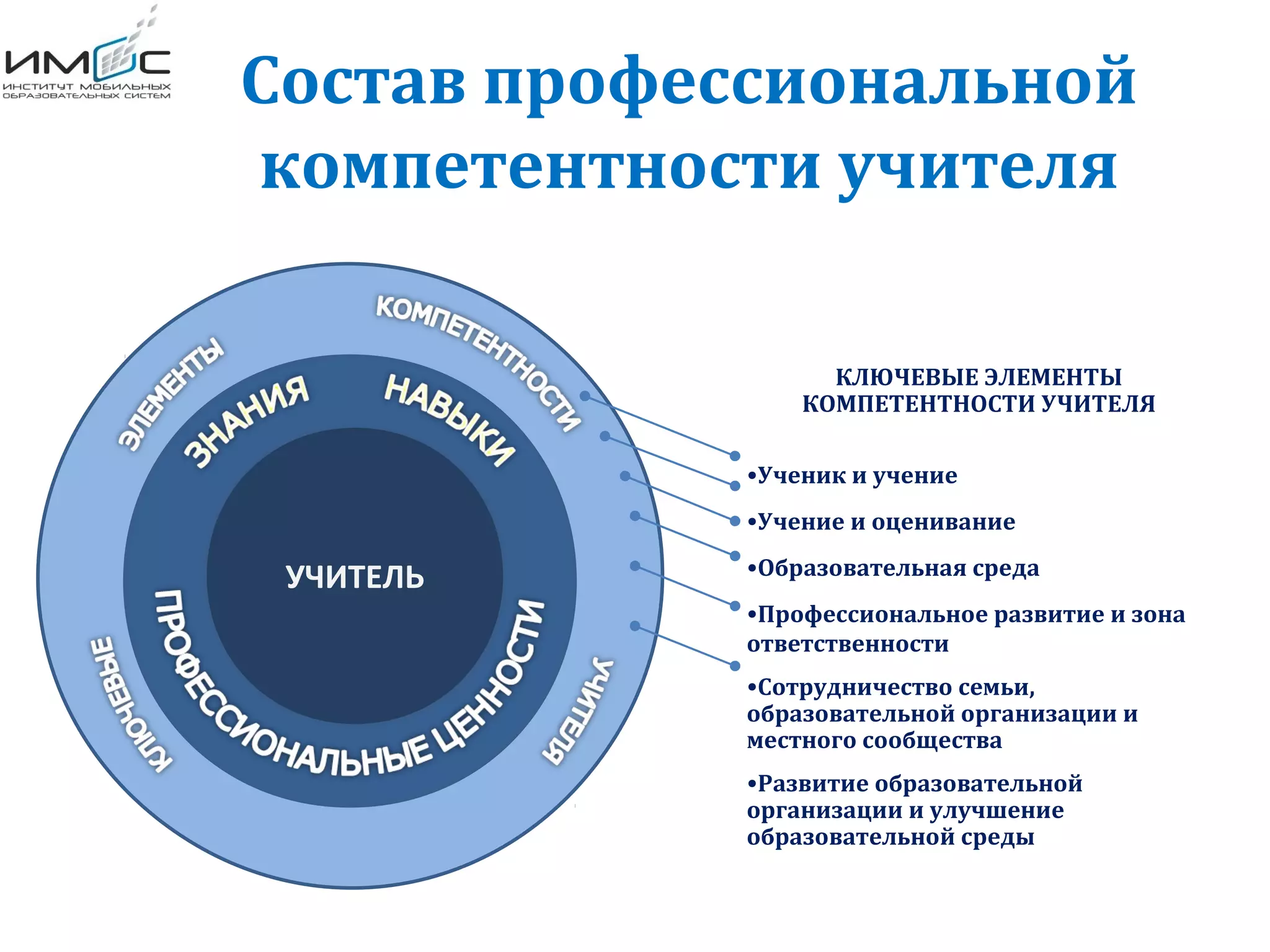 Состав профессиональной
компетентности учителя
УЧИТЕЛЬ
КЛЮЧЕВЫЕ ЭЛЕМЕНТЫ
КОМПЕТЕНТНОСТИ УЧИТЕЛЯ
•Ученик и учение
•Учение и оценивание
•Образовательная среда
•Профессиональное развитие и зона
ответственности
•Сотрудничество семьи,
образовательной организации и
местного сообщества
•Развитие образовательной
организации и улучшение
образовательной среды
 