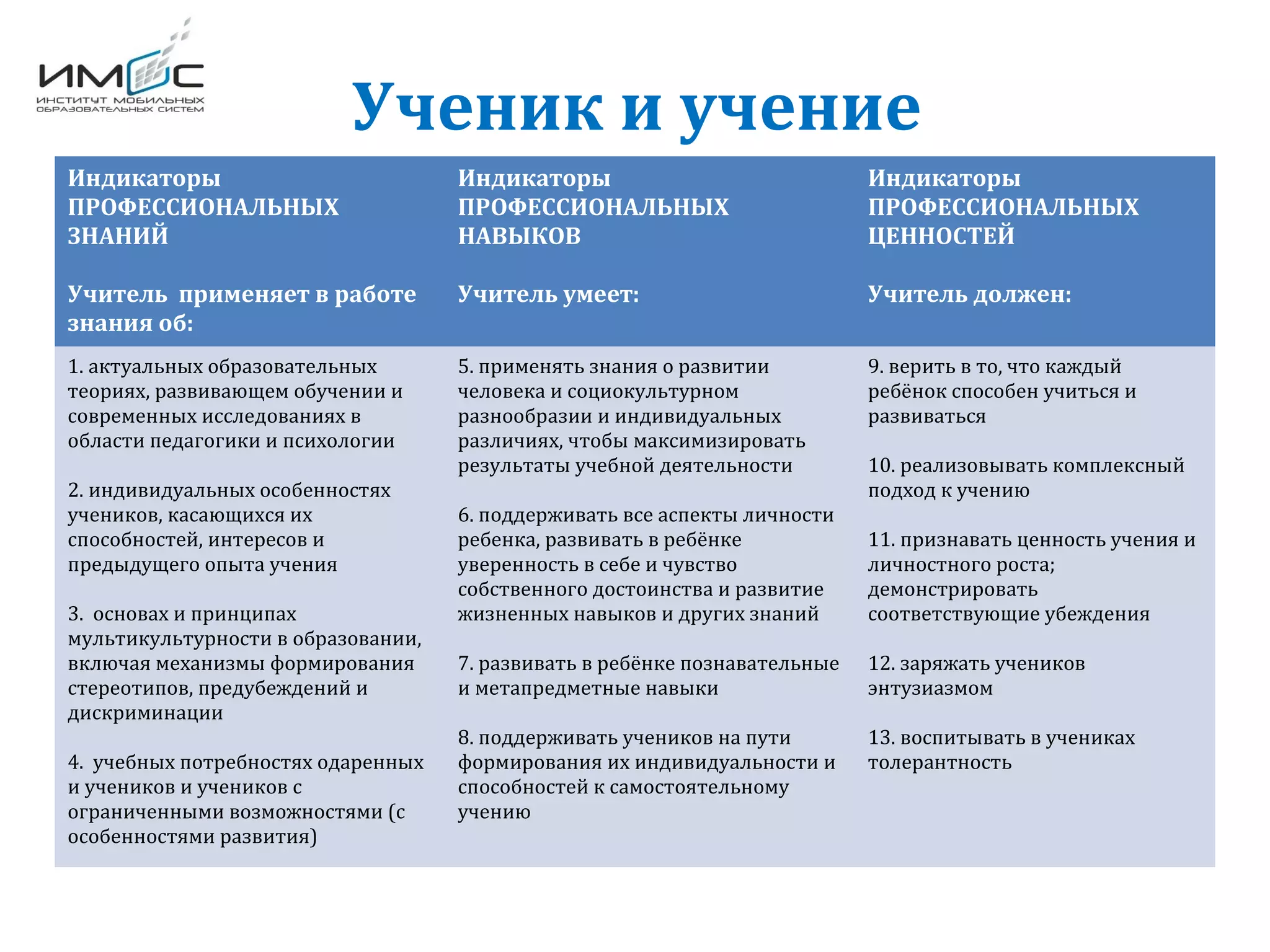 Ученик и учение
Индикаторы
ПРОФЕССИОНАЛЬНЫХ
ЗНАНИЙ
Учитель применяет в работе
знания об:
Индикаторы
ПРОФЕССИОНАЛЬНЫХ
НАВЫКОВ
Учитель умеет:
Индикаторы
ПРОФЕССИОНАЛЬНЫХ
ЦЕННОСТЕЙ
Учитель должен:
1. актуальных образовательных
теориях, развивающем обучении и
современных исследованиях в
области педагогики и психологии
2. индивидуальных особенностях
учеников, касающихся их
способностей, интересов и
предыдущего опыта учения
3. основах и принципах
мультикультурности в образовании,
включая механизмы формирования
стереотипов, предубеждений и
дискриминации
4. учебных потребностях одаренных
и учеников и учеников с
ограниченными возможностями (с
особенностями развития)
5. применять знания о развитии
человека и социокультурном
разнообразии и индивидуальных
различиях, чтобы максимизировать
результаты учебной деятельности
6. поддерживать все аспекты личности
ребенка, развивать в ребёнке
уверенность в себе и чувство
собственного достоинства и развитие
жизненных навыков и других знаний
7. развивать в ребёнке познавательные
и метапредметные навыки
8. поддерживать учеников на пути
формирования их индивидуальности и
способностей к самостоятельному
учению
9. верить в то, что каждый
ребёнок способен учиться и
развиваться
10. реализовывать комплексный
подход к учению
11. признавать ценность учения и
личностного роста;
демонстрировать
соответствующие убеждения
12. заряжать учеников
энтузиазмом
13. воспитывать в учениках
толерантность
 