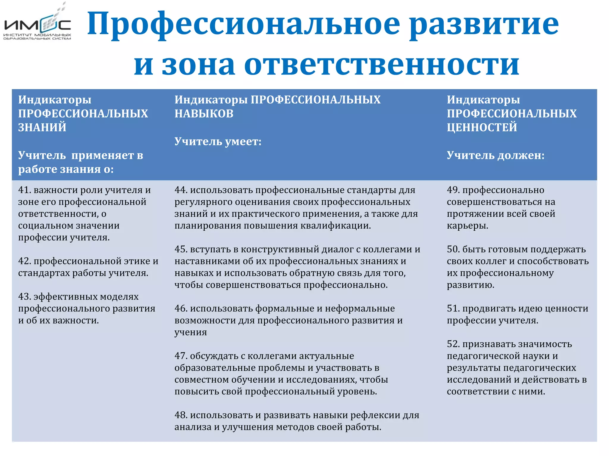 Профессиональное развитие
и зона ответственности
Индикаторы
ПРОФЕССИОНАЛЬНЫХ
ЗНАНИЙ
Учитель применяет в
работе знания о:
Индикаторы ПРОФЕССИОНАЛЬНЫХ
НАВЫКОВ
Учитель умеет:
Индикаторы
ПРОФЕССИОНАЛЬНЫХ
ЦЕННОСТЕЙ
Учитель должен:
41. важности роли учителя и
зоне его профессиональной
ответственности, о
социальном значении
профессии учителя.
42. профессиональной этике и
стандартах работы учителя.
43. эффективных моделях
профессионального развития
и об их важности.
44. использовать профессиональные стандарты для
регулярного оценивания своих профессиональных
знаний и их практического применения, а также для
планирования повышения квалификации.
45. вступать в конструктивный диалог с коллегами и
наставниками об их профессиональных знаниях и
навыках и использовать обратную связь для того,
чтобы совершенствоваться профессионально.
46. использовать формальные и неформальные
возможности для профессионального развития и
учения
47. обсуждать с коллегами актуальные
образовательные проблемы и участвовать в
совместном обучении и исследованиях, чтобы
повысить свой профессиональный уровень.
48. использовать и развивать навыки рефлексии для
анализа и улучшения методов своей работы.
49. профессионально
совершенствоваться на
протяжении всей своей
карьеры.
50. быть готовым поддержать
своих коллег и способствовать
их профессиональному
развитию.
51. продвигать идею ценности
профессии учителя.
52. признавать значимость
педагогической науки и
результаты педагогических
исследований и действовать в
соответствии с ними.
 
