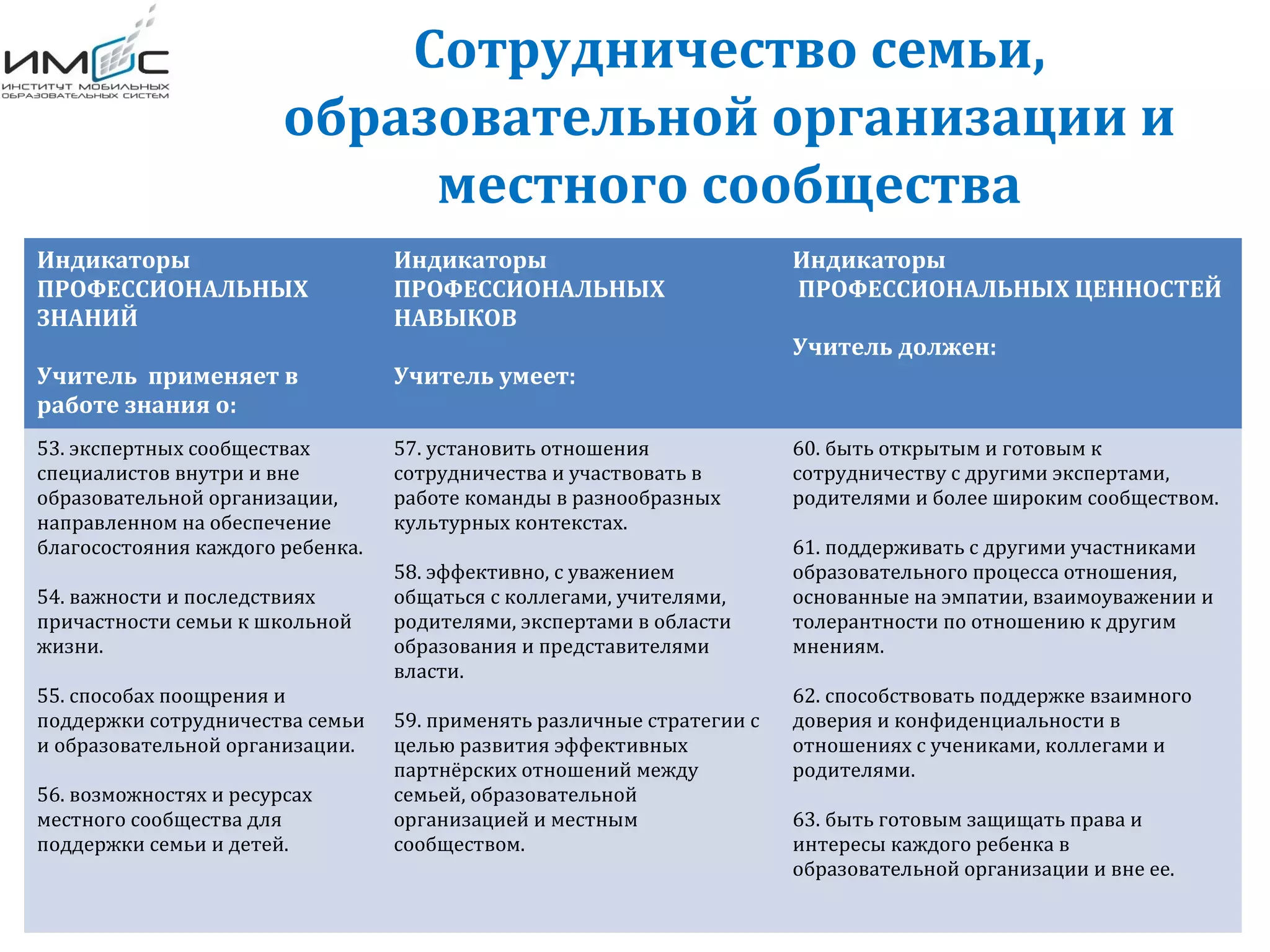 Сотрудничество семьи,
образовательной организации и
местного сообщества
Индикаторы
ПРОФЕССИОНАЛЬНЫХ
ЗНАНИЙ
Учитель применяет в
работе знания о:
Индикаторы
ПРОФЕССИОНАЛЬНЫХ
НАВЫКОВ
Учитель умеет:
Индикаторы
ПРОФЕССИОНАЛЬНЫХ ЦЕННОСТЕЙ
Учитель должен:
53. экспертных сообществах
специалистов внутри и вне
образовательной организации,
направленном на обеспечение
благосостояния каждого ребенка.
54. важности и последствиях
причастности семьи к школьной
жизни.
55. способах поощрения и
поддержки сотрудничества семьи
и образовательной организации.
56. возможностях и ресурсах
местного сообщества для
поддержки семьи и детей.
57. установить отношения
сотрудничества и участвовать в
работе команды в разнообразных
культурных контекстах.
58. эффективно, с уважением
общаться с коллегами, учителями,
родителями, экспертами в области
образования и представителями
власти.
59. применять различные стратегии с
целью развития эффективных
партнёрских отношений между
семьей, образовательной
организацией и местным
сообществом.
60. быть открытым и готовым к
сотрудничеству с другими экспертами,
родителями и более широким сообществом.
61. поддерживать с другими участниками
образовательного процесса отношения,
основанные на эмпатии, взаимоуважении и
толерантности по отношению к другим
мнениям.
62. способствовать поддержке взаимного
доверия и конфиденциальности в
отношениях с учениками, коллегами и
родителями.
63. быть готовым защищать права и
интересы каждого ребенка в
образовательной организации и вне ее.
 