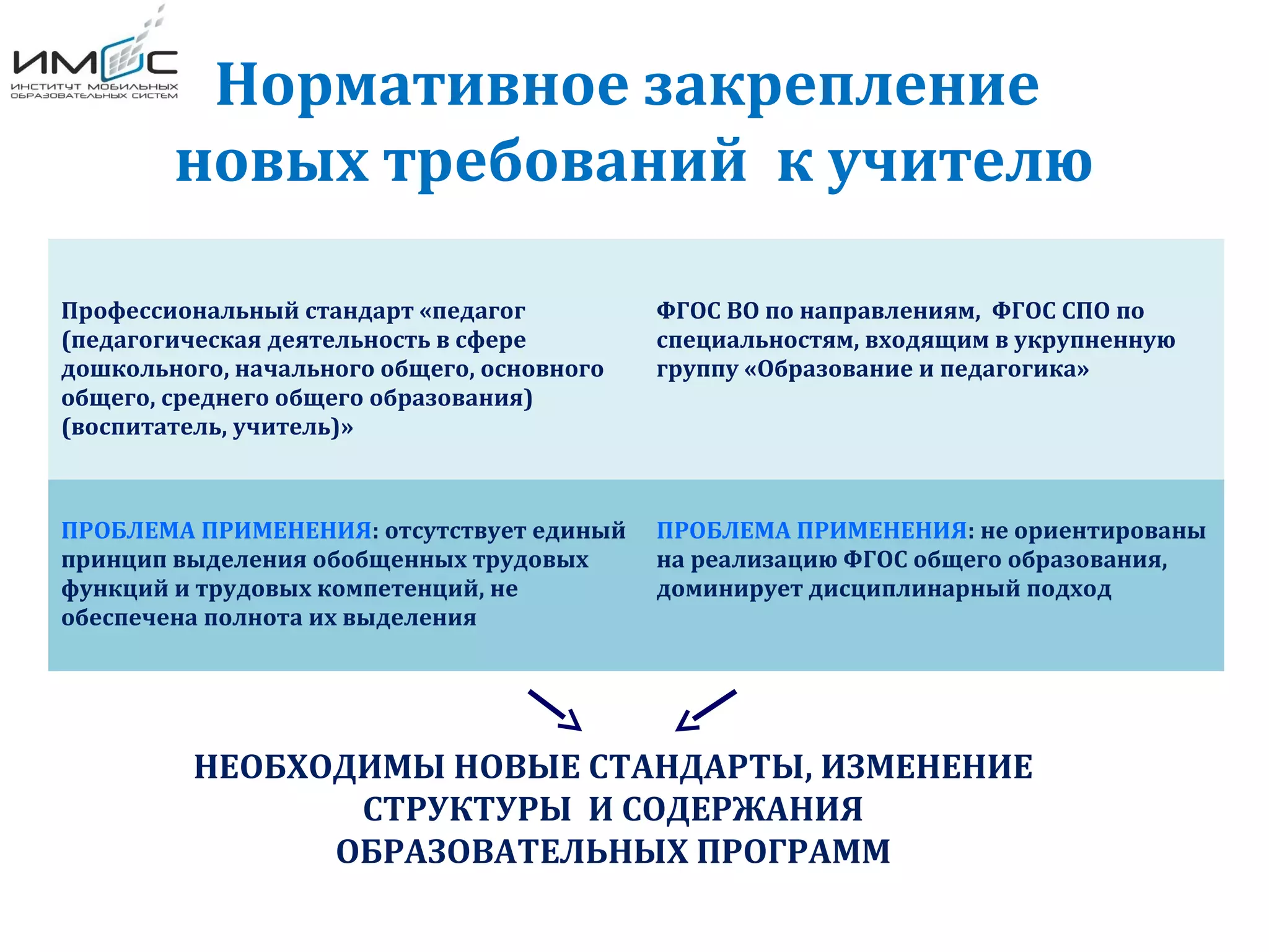 НЕОБХОДИМЫ НОВЫЕ СТАНДАРТЫ, ИЗМЕНЕНИЕ
СТРУКТУРЫ И СОДЕРЖАНИЯ
ОБРАЗОВАТЕЛЬНЫХ ПРОГРАММ
Нормативное закрепление
новых требований к учителю
Профессиональный стандарт «педагог
(педагогическая деятельность в сфере
дошкольного, начального общего, основного
общего, среднего общего образования)
(воспитатель, учитель)»
ФГОС ВО по направлениям, ФГОС СПО по
специальностям, входящим в укрупненную
группу «Образование и педагогика»
ПРОБЛЕМА ПРИМЕНЕНИЯ: отсутствует единый
принцип выделения обобщенных трудовых
функций и трудовых компетенций, не
обеспечена полнота их выделения
ПРОБЛЕМА ПРИМЕНЕНИЯ: не ориентированы
на реализацию ФГОС общего образования,
доминирует дисциплинарный подход
 