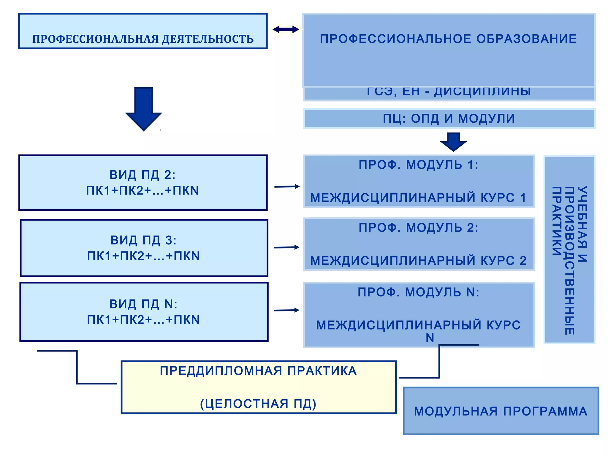 ПРОФЕССИОНАЛЬНАЯ ДЕЯТЕЛЬНОСТЬ
МОДУЛЬНАЯ ПРОГРАММА
ПЦ: ОПД И МОДУЛИ
ГСЭ, ЕН - ДИСЦИПЛИНЫ
УЧЕБНАЯИ
ПРОИЗВОДСТВЕННЫЕ
ПРАКТИКИ
ПРЕДДИПЛОМНАЯ ПРАКТИКА
(ЦЕЛОСТНАЯ ПД)
ПРОФЕССИОНАЛЬНОЕ ОБРАЗОВАНИЕ
ПРОФ. МОДУЛЬ 1:
МЕЖДИСЦИПЛИНАРНЫЙ КУРС 1
ПРОФ. МОДУЛЬ 2:
МЕЖДИСЦИПЛИНАРНЫЙ КУРС 2
ПРОФ. МОДУЛЬ N:
МЕЖДИСЦИПЛИНАРНЫЙ КУРС
N
ВИД ПД 2:
ПК1+ПК2+…+ПКN
ВИД ПД 3:
ПК1+ПК2+…+ПКN
ВИД ПД N:
ПК1+ПК2+…+ПКN
 