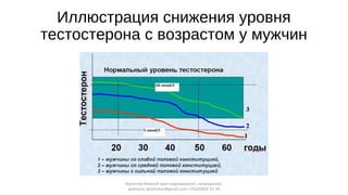 Иллюстрация снижения уровня
тестостерона с возрастом у мужчин
Калинчев Алексей врач-эндокринолог, нутрициолог,
диетолог akalinchev@gmail.com +7(916)603-15-34
 