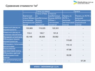Сравнение стоимости 1м2
Стены из камня Панели
Кирпичная
стена 380мм с
утеплением
минеральной
ватой
Стена 375мм
из
газобетонных
блоков
AEROC
толщиной
Стена из
газобетонных
блоков AEROC
250мм с
утеплением
минватой
Панель из
ЛСТК с
внешней
магнезитовой
плитой
Панель из ЛСТК с
внешней
фиброцементной
окрашенной
плитой
Навесной фасад из
керамогранита
130,865 119,225 120,301 - -
Навесной фасад из
стальных кассетонов
112,4 100,7 101,8 - -
Фасадная штукатурка 50,146 38,506 39,582 - -
Облицовка панели
керамогранитом
- - - 113,62 -
Облицовка стальными
кассетонами
- - - 110,12 -
Окрашивание
магнезитовой плиты
- - - 47,98 -
Облицовка цветной
фиброцементной
плитой
- - - 93,56 -
Без дополнительной
отделки
- - - - 57,39
ИТОГО – ЭКОНОМИЯ ДО 12,5%
Steelbuildings.com.ua
Больше БМЗ в Украине
 