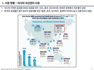 6Source: Asia Pacific Wealth Report 2015, Capgemini
 아시아 지역은 글로벌 HNWI 성장을 견인. 인도, 중국, 인도네시아, 태국은 세계에서 가장 빨리 성장
 한국의 성장률은...
