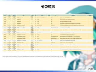 その結果
http://bugs.mysql.com/search.php?cmd=display&status=All&order̲by=id&direction=ASC&reporter=3093532&reorder̲by=id
10/26
 