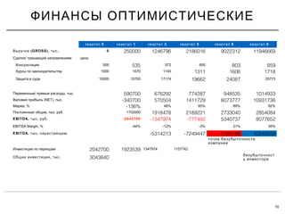 ФИНАНСЫ ОПТИМИСТИЧЕСКИЕ
19
0квартал 1квартал 3квартал 5квартал 8квартал 9квартал
(GROSS), .Выручка тыс 0 250000 1246796 2186016 9022312 11946669
/Сделок транзакций направлениям цена
Консультация 500 535 572 655 803 859
Курсы по законодательству 1000 1070 1145 1311 1606 1718
Защита в суде 10000 10700 17174 19662 24087 25773
/ , .Переменные прямые расходы тыс 590700 676292 774287 948535 1014933
(NET), .Валовая прибыль тыс -340700 570504 1411729 8073777 10931736
, %Маржа -136% 46% 65% 89% 92%
/ , . .Постоянные общие тыс руб 1702000 1918478 2189221 2733040 2854084
EBITDA, . .тыс руб -2042700 -1347974 -777492 5340737 8077652
EBITDA Margin, % -44% -12% -3% 21% 35%
EBITDA, . .тыс нарастающим -5314213 -7249447 2163186 10240838
точка безубыточности
компании
Инвестиции по периодам 2042700 1923539 1347974 1157742
, .Общие инвестиции тыс 3043840
безубыточност
ь инвестора
 