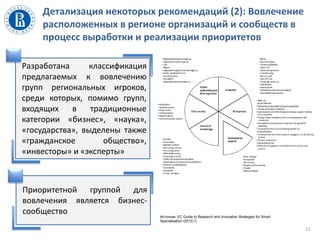 Детализация некоторых рекомендаций (2): Вовлечение
расположенных в регионе организаций и сообществ в
процесс выработки и реализации приоритетов
11
Источник: EC Guide to Research and Innovation Strategies for Smart
Specialisation (2012) С
Разработана классификация
предлагаемых к вовлечению
групп региональных игроков,
среди которых, помимо групп,
входящих в традиционные
категории «бизнес», «наука»,
«государства», выделены также
«гражданское общество»,
«инвесторы» и «эксперты»
Приоритетной группой для
вовлечения является бизнес-
сообщество
 