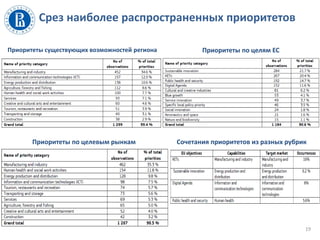 Срез наиболее распространенных приоритетов
19
Приоритеты существующих возможностей региона Приоритеты по целям ЕС
Сочетания приоритетов из разных рубрикПриоритеты по целевым рынкам
 