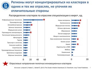 2
2
4
5
6
6
6
7
7
7
8
8
9
10
0 20
Телекоммуникации
Развлечения
Мебель
Издательство и СМИ
Химия
Бизнес-услуги
Авиа-космические технологии
Микро и нанотехнологии
Лесная продукция
Образование
Оптика и фотоника
Медицинская техника
Биотехнологии
Новые материалы
Регионы могут концентрироваться на кластерах в
одних и тех же отраслях, не уточняя их
отличительные стороны
6
11
11
12
12
12
13
13
13
17
18
19
19
21
23
55
0 20 40 60
Морские технологии
Креативные индустрии
Производственные технологии
Строительство
Сельское хозяйство
Транспорт и логистика
Туризм
Металлургия
Текстильная промышленность
Производство электроэнергии
Медицинские услуги
Зеленые технологии
Автомобилестроение
Производство еды
Информационные технологии
Отраслевые направления пилотных инновационных кластеров
Распределение кластеров по отраслям специализации в мире, ед.
Источник: Lindqvist G, Ketels C., Sölvell Ö. (2013) The Cluster Initiative Greenbook 2.0. Stockholm. Ivory Tower Publishers.
 