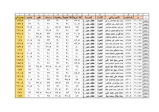 1
ABCDEFGHIJKL
‫م‬‫الجلوس‬ ‫رقم‬‫رباعى‬ ‫االسم‬‫االدارة‬‫المدرسة‬‫عربية‬ ‫لغة‬‫اجنبية‬ ‫لغة‬‫رياضيات‬‫دراسات‬‫علوم‬‫حاسب‬‫كلى‬ ‫مجموع‬
2498
2499
2500
2501
2502
2503
2504
2505
2506
2507
2508
2509
2510
2511
2512
2513
2514
2515
2516
2517
2518
2519
2520
2521
200244671‫مرعي‬ ‫عبدالستار‬ ‫سالم‬ ‫ايمان‬‫العدوة‬‫ع‬ ‫حيدر‬ ‫عطف‬52.53030232010165.5
200254672‫عبدالقوي‬ ‫رجب‬ ‫شعبان‬ ‫ايمان‬‫العدوة‬‫ع‬ ‫حيدر‬ ‫عطف‬40.53030212012153.5
200264673‫عبدالعزيز‬ ‫عبدالمنعم‬ ‫فؤاد‬ ‫ايمان‬‫العدوة‬‫ع‬ ‫حيدر‬ ‫عطف‬7555.557.5404016.5284.5
200284675‫ابراهيم‬ ‫حسين‬ ‫ابراهيم‬ ‫ايه‬‫العدوة‬‫ع‬ ‫حيدر‬ ‫عطف‬43303026.52012161.5
201274680‫محمد‬ ‫محمد‬ ‫فوزى‬ ‫ايه‬‫العدوة‬‫ع‬ ‫حيدر‬ ‫عطف‬60.54442.53334.510224.5
201284681‫عبداللطيف‬ ‫عبدالعظيم‬ ‫محمد‬ ‫ايه‬‫العدوة‬‫ع‬ ‫حيدر‬ ‫عطف‬633038.53531.510208
201314685‫عبدالفتاح‬ ‫ذكى‬ ‫عاشور‬ ‫بسمه‬‫العدوة‬‫ع‬ ‫حيدر‬ ‫عطف‬46.53030332411.5175
201324686‫محمد‬ ‫محمد‬ ‫عبدالرحمن‬ ‫بسمه‬‫العدوة‬‫ع‬ ‫حيدر‬ ‫عطف‬56.5303027.52111.5176.5
201344688‫عبدالوهاب‬ ‫محمد‬ ‫محمد‬ ‫بسمه‬‫العدوة‬‫ع‬ ‫حيدر‬ ‫عطف‬40303022.52011153.5
201354689‫محمد‬ ‫محمد‬ ‫مصطفى‬ ‫بسمه‬‫العدوة‬‫ع‬ ‫حيدر‬ ‫عطف‬543030232010167
201364690‫احمد‬ ‫شحاته‬ ‫خميس‬ ‫بطه‬‫العدوة‬‫ع‬ ‫حيدر‬ ‫عطف‬403030202010.5150.5
201384692‫عبدالوهاب‬ ‫عبدالعظيم‬ ‫رمضان‬ ‫بطه‬‫العدوة‬‫ع‬ ‫حيدر‬ ‫عطف‬403030202010.5150.5
201394693‫علي‬ ‫احمد‬ ‫ربيع‬ ‫بوسى‬‫العدوة‬‫ع‬ ‫حيدر‬ ‫عطف‬45.53030202010155.5
201404694‫السيد‬ ‫عبدالكريم‬ ‫الحسينى‬ ‫حسناء‬‫العدوة‬‫ع‬ ‫حيدر‬ ‫عطف‬43.53031212010155.5
201424696‫السيد‬ ‫عيد‬ ‫خالد‬ ‫حسناء‬‫العدوة‬‫ع‬ ‫حيدر‬ ‫عطف‬744650.537.534.513255.5
201434697‫صالح‬ ‫سيد‬ ‫ربيع‬ ‫حسناء‬‫العدوة‬‫ع‬ ‫حيدر‬ ‫عطف‬403030202013153
201444698‫سليمان‬ ‫ابوفاخره‬ ‫طلعت‬ ‫حسناء‬‫العدوة‬‫ع‬ ‫حيدر‬ ‫عطف‬45.53030222013160.5
201454699‫سعد‬ ‫احمد‬ ‫على‬ ‫حسناء‬‫العدوة‬‫ع‬ ‫حيدر‬ ‫عطف‬4031.530202010151.5
201464700‫احمد‬ ‫عبدالحميد‬ ‫حجاج‬ ‫حنان‬‫العدوة‬‫ع‬ ‫حيدر‬ ‫عطف‬5935.530232010.5178
201474701‫عبدالهادي‬ ‫قروانى‬ ‫ربيع‬ ‫حنان‬‫العدوة‬‫ع‬ ‫حيدر‬ ‫عطف‬71.55553.53937.514270.5
201484702‫علي‬ ‫سليمان‬ ‫عبدالنبى‬ ‫داليا‬‫العدوة‬‫ع‬ ‫حيدر‬ ‫عطف‬473031222011.5161.5
201494703‫حافظ‬ ‫الصغير‬ ‫محمد‬ ‫عشرى‬ ‫داليا‬‫العدوة‬‫ع‬ ‫حيدر‬ ‫عطف‬41.53030.5272010159
201504704‫امين‬ ‫احمد‬ ‫نادى‬ ‫دعاء‬‫العدوة‬‫ع‬ ‫حيدر‬ ‫عطف‬67.54339.538.532.513234
201514705‫جاد‬ ‫محمد‬ ‫جالل‬ ‫ديانا‬‫العدوة‬‫ع‬ ‫حيدر‬ ‫عطف‬4231.530.5252010159
 